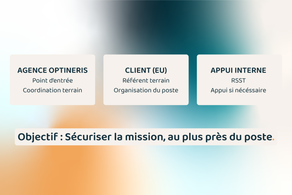 Schéma de l’organisation Optineris : agence en point d’entrée, client (EU) côté poste, appui interne RSST si nécessaire.